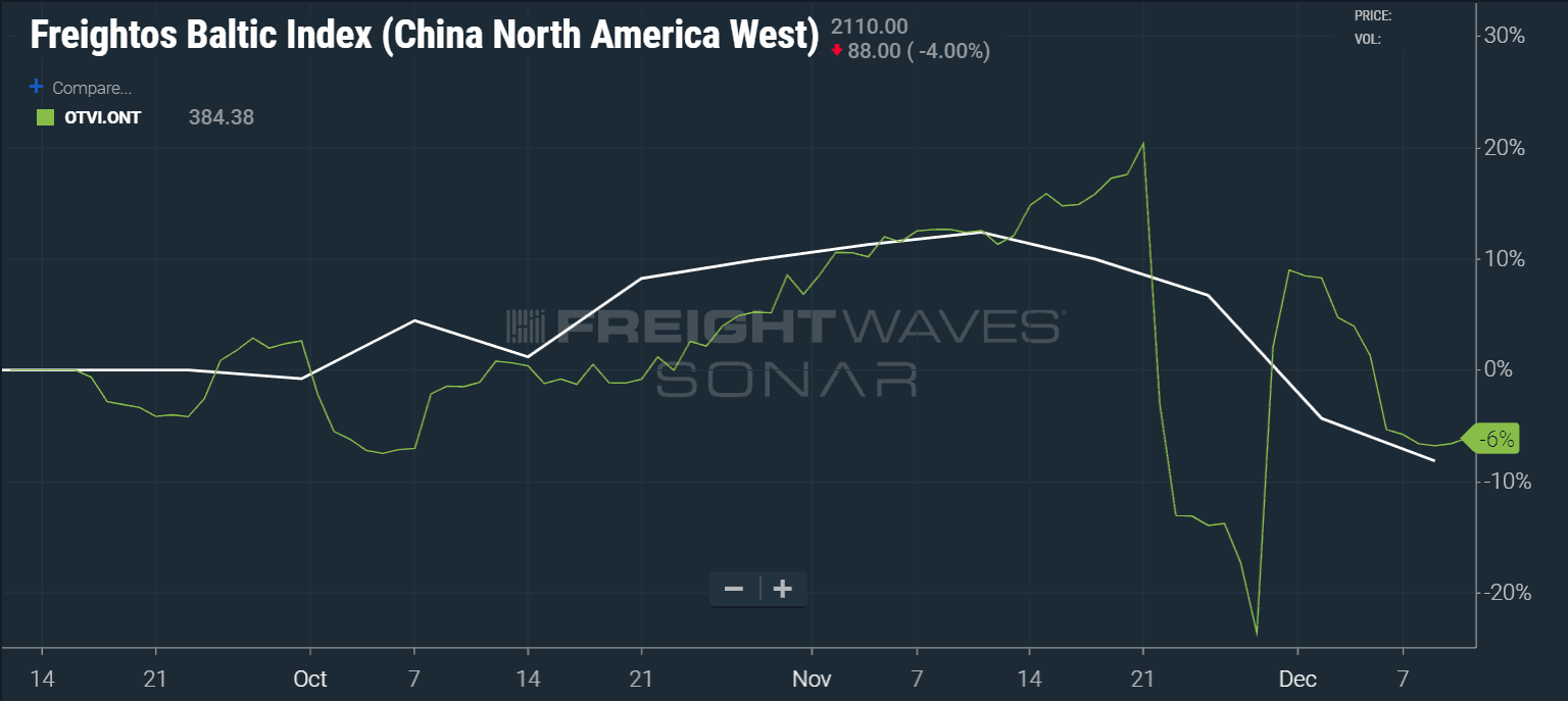  The Freightos Baltic Index rate moving in line with outbound L.A. volume this fall. (SONAR chart of OTVI.ONT and FBX.CNAW) 